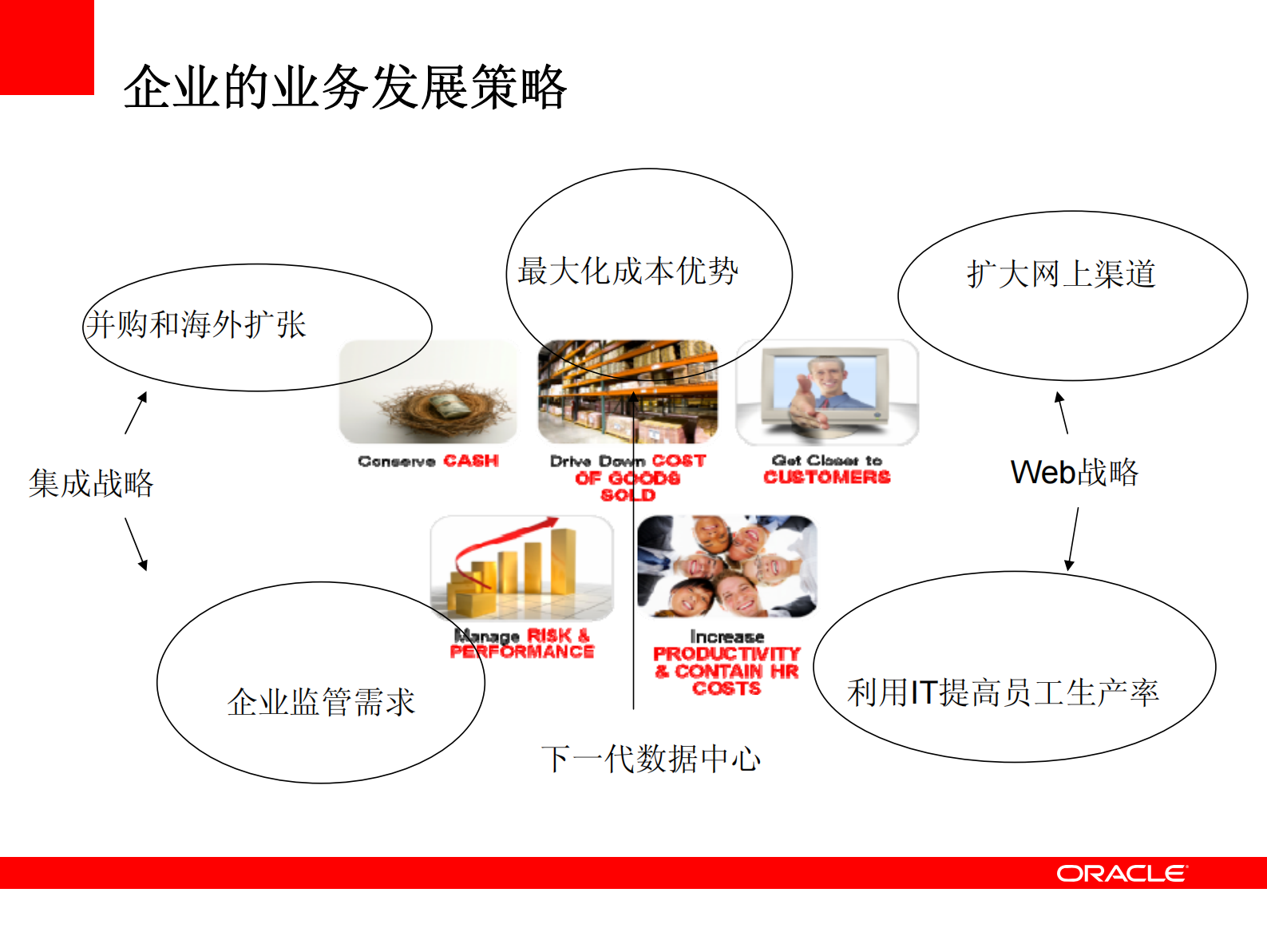 63_企业总体架构规划（Oracle 战略专家培训课件）.pdf 第6页