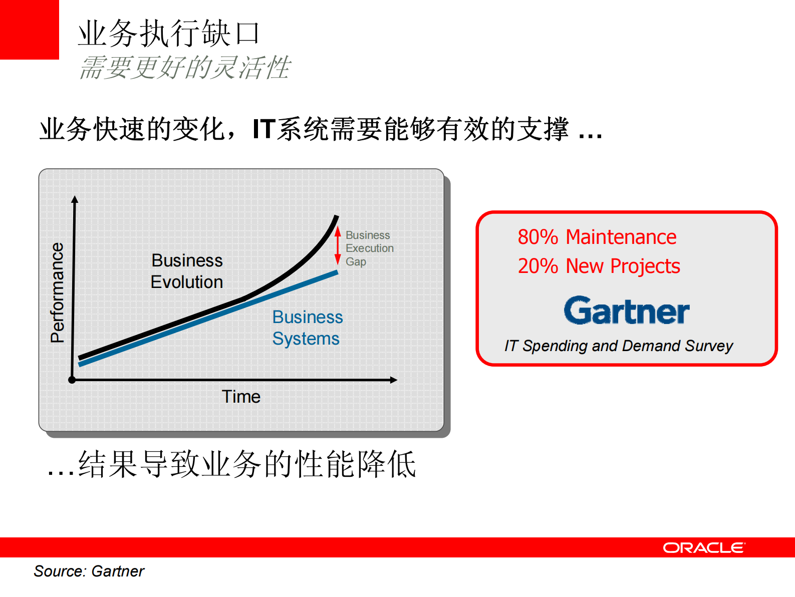 63_企业总体架构规划（Oracle 战略专家培训课件）.pdf 第9页