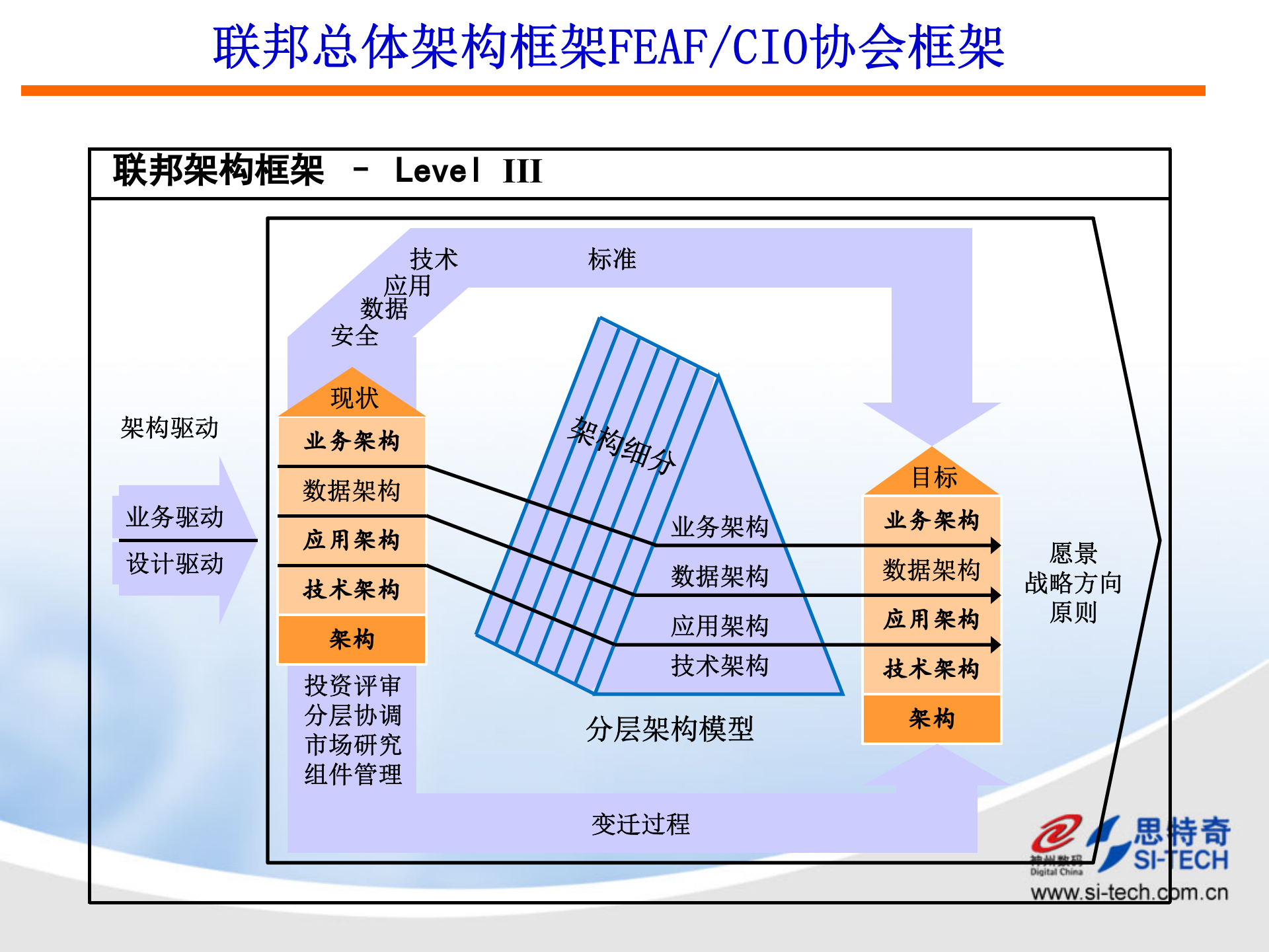 架构规划方法（神州数码课件）.ppt 第6页
