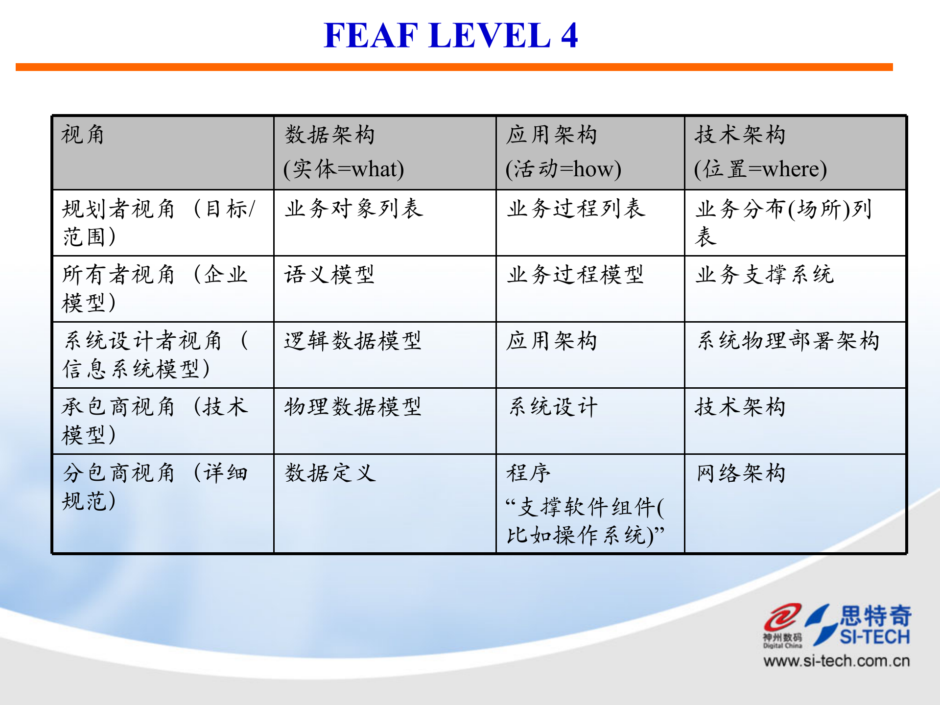架构规划方法（神州数码课件）.ppt 第8页