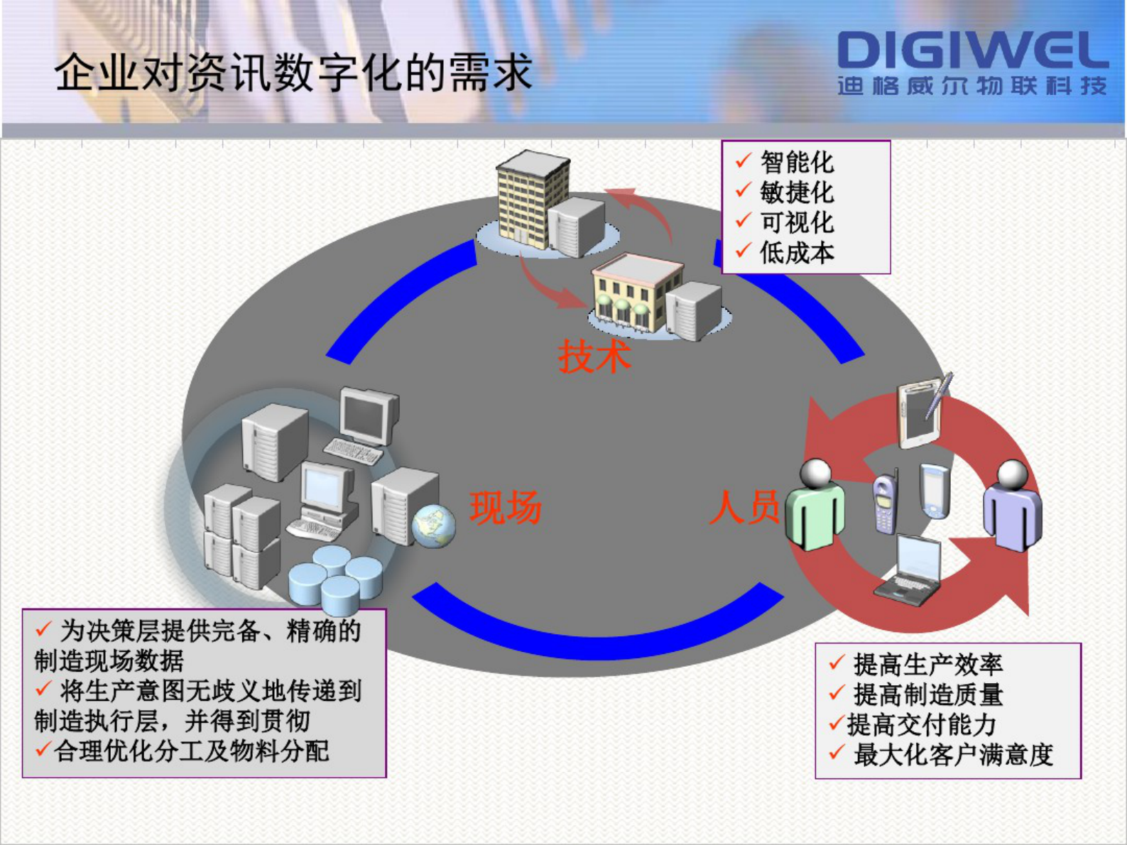迪格威尔MES数字化工厂介绍.pdf 第5页