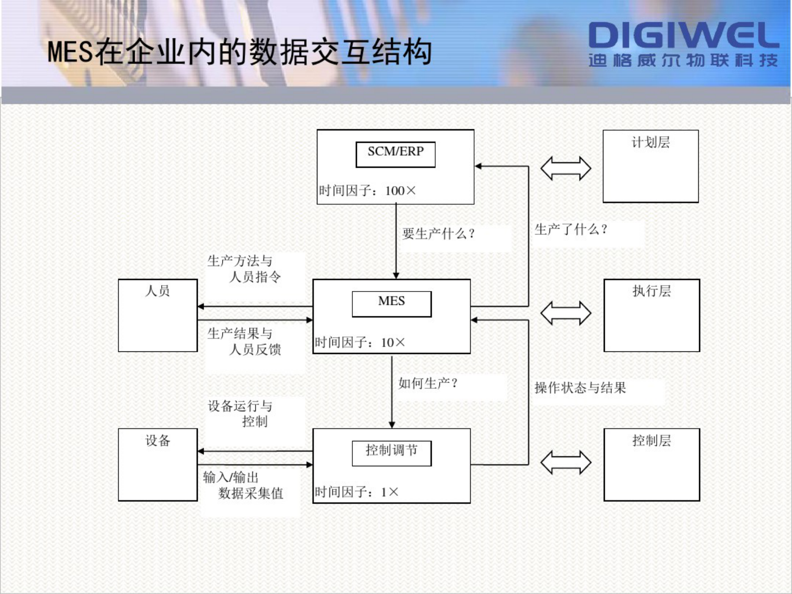 迪格威尔MES数字化工厂介绍.pdf 第6页