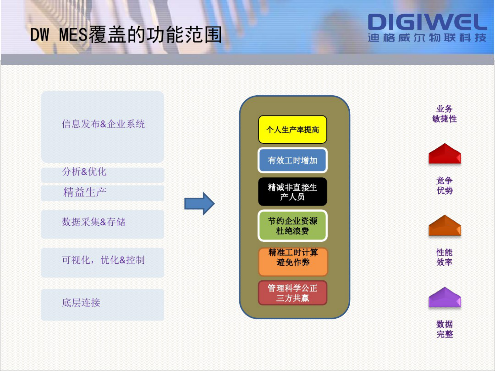迪格威尔MES数字化工厂介绍.pdf 第7页