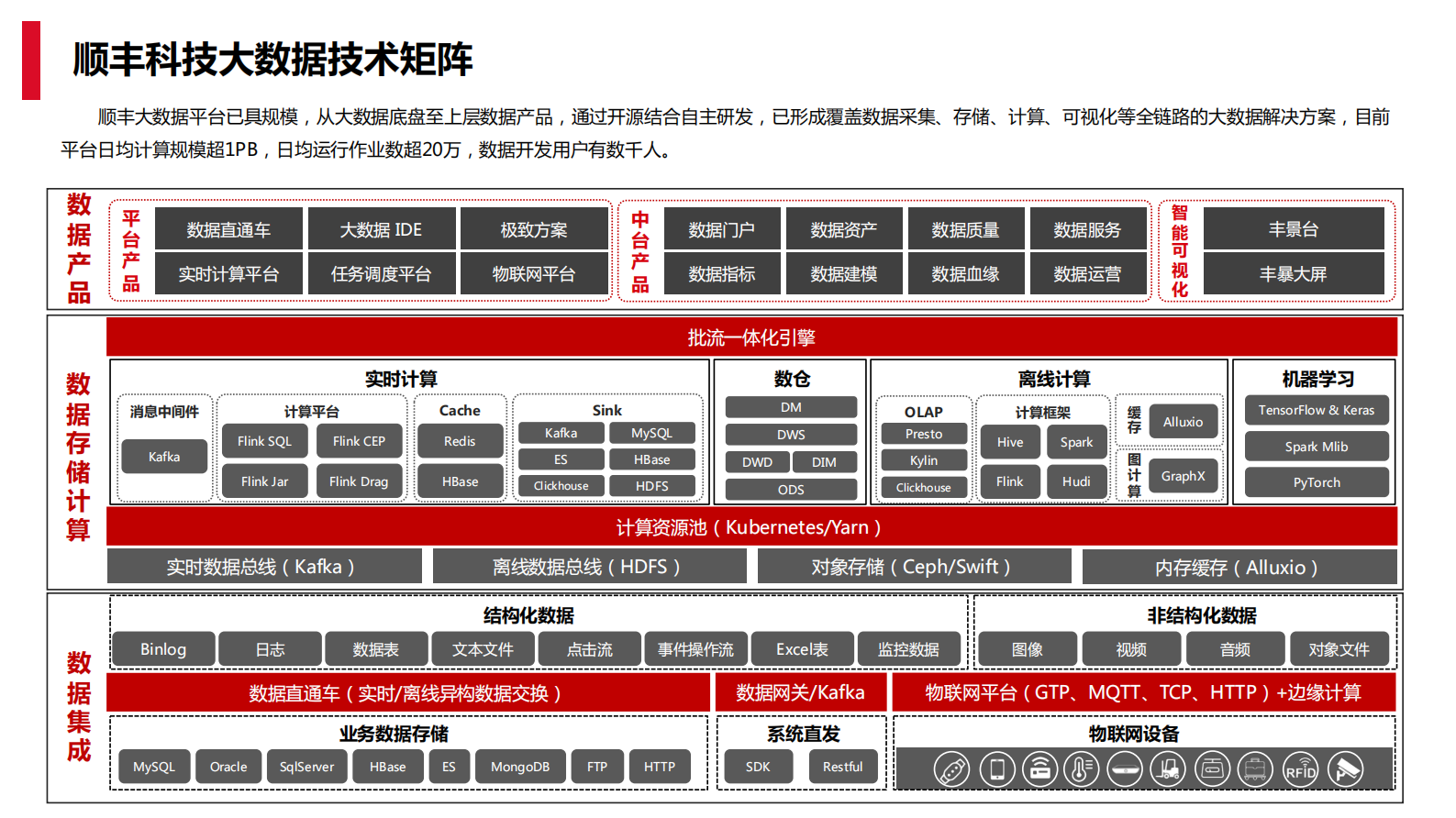 【1】Hudi on Flink在顺丰的实践应用-蔡适择.pdf 第5页
