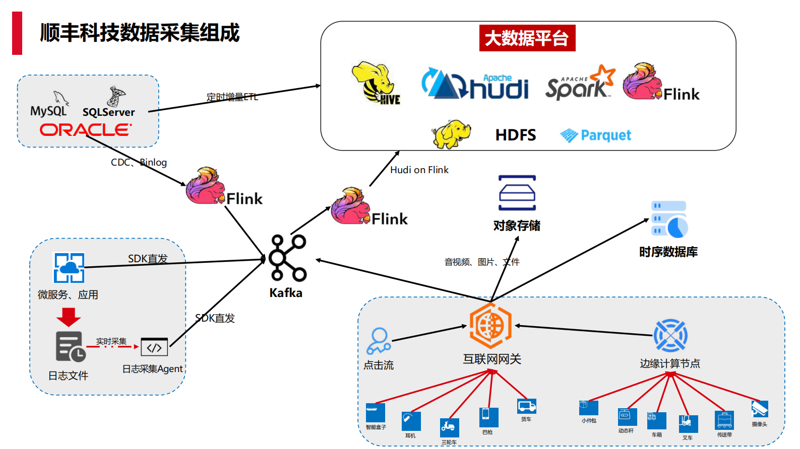 【1】Hudi on Flink在顺丰的实践应用-蔡适择.pdf 第6页