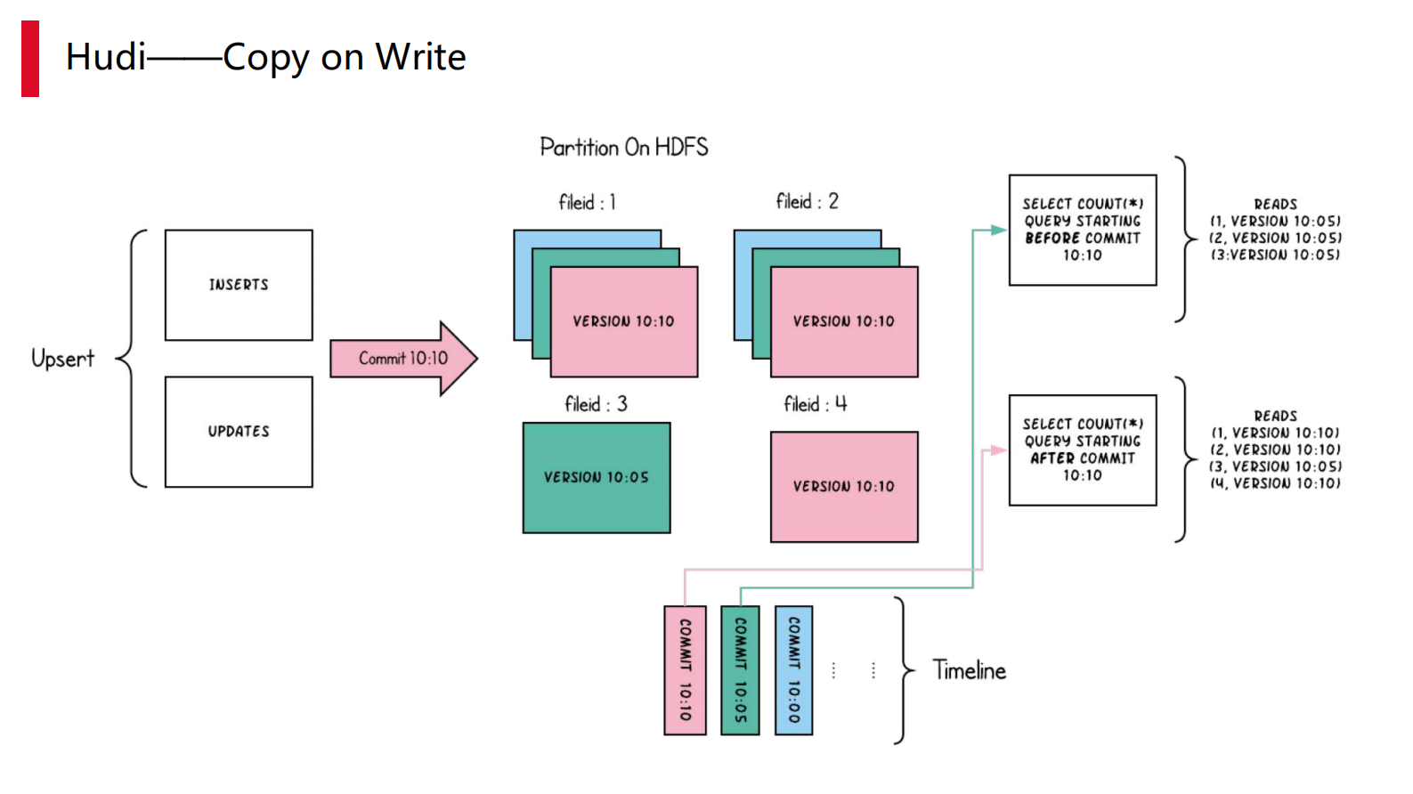 【1】Hudi on Flink在顺丰的实践应用-蔡适择.pdf 第10页