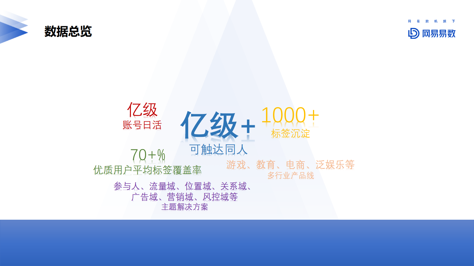 1-5网易大数据用户画像实践.pdf 第3页