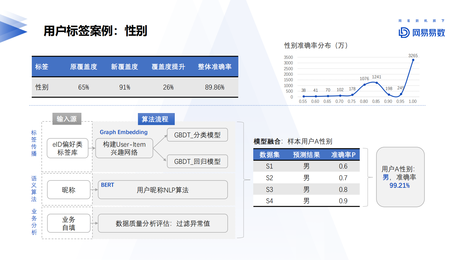 1-5网易大数据用户画像实践.pdf 第10页