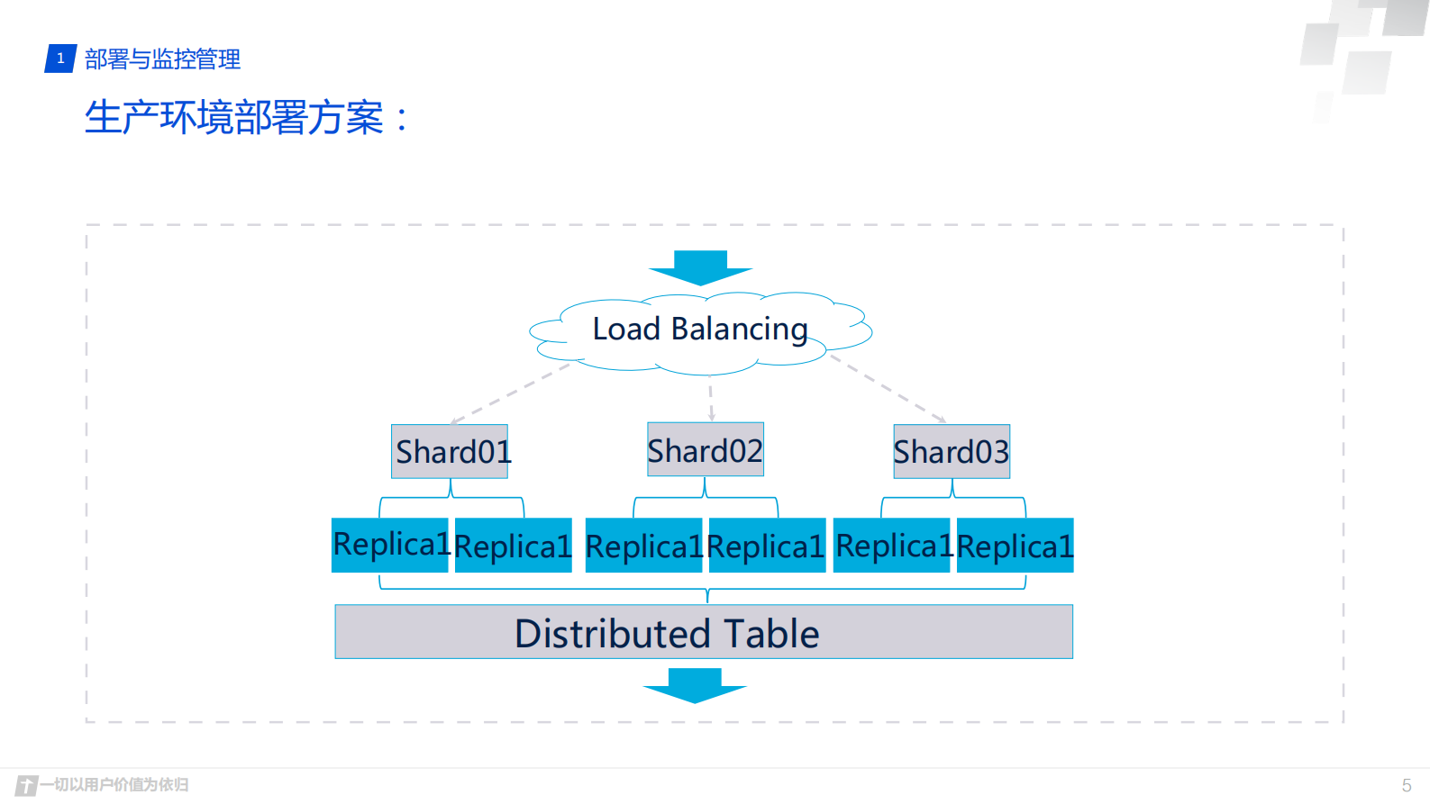 2. 腾讯 clickhouse实践 _2019丁晓坤&熊峰.pdf 第5页