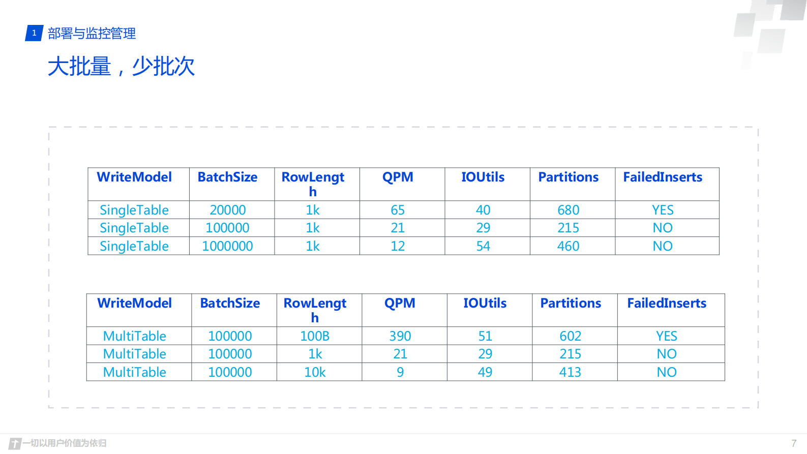 2. 腾讯 clickhouse实践 _2019丁晓坤&熊峰.pdf 第7页