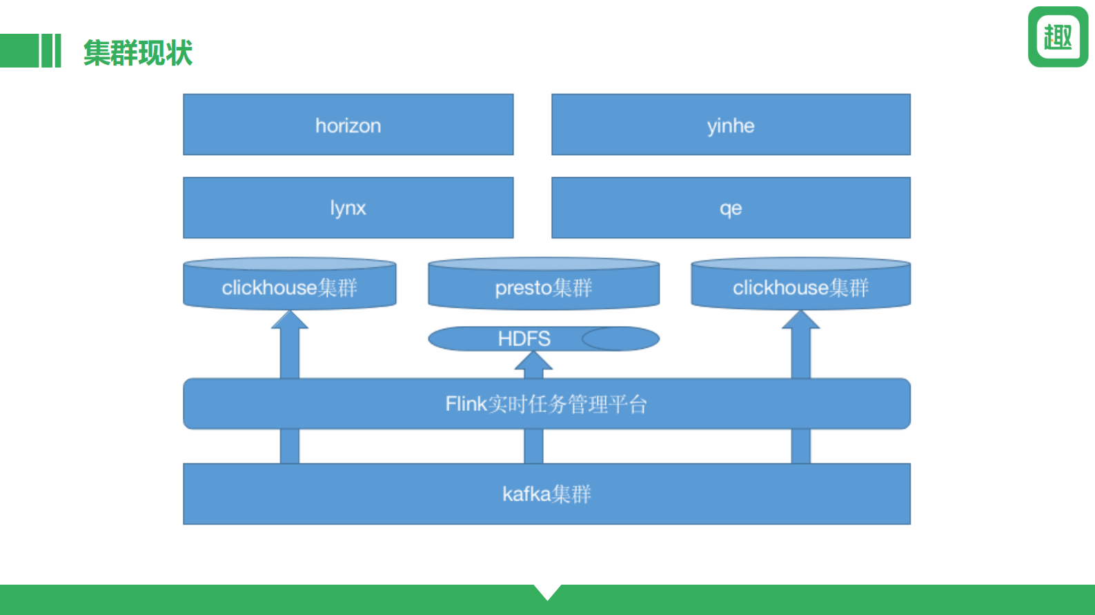 2. Clickhouse玩转每天千亿数据-趣头条 第6页