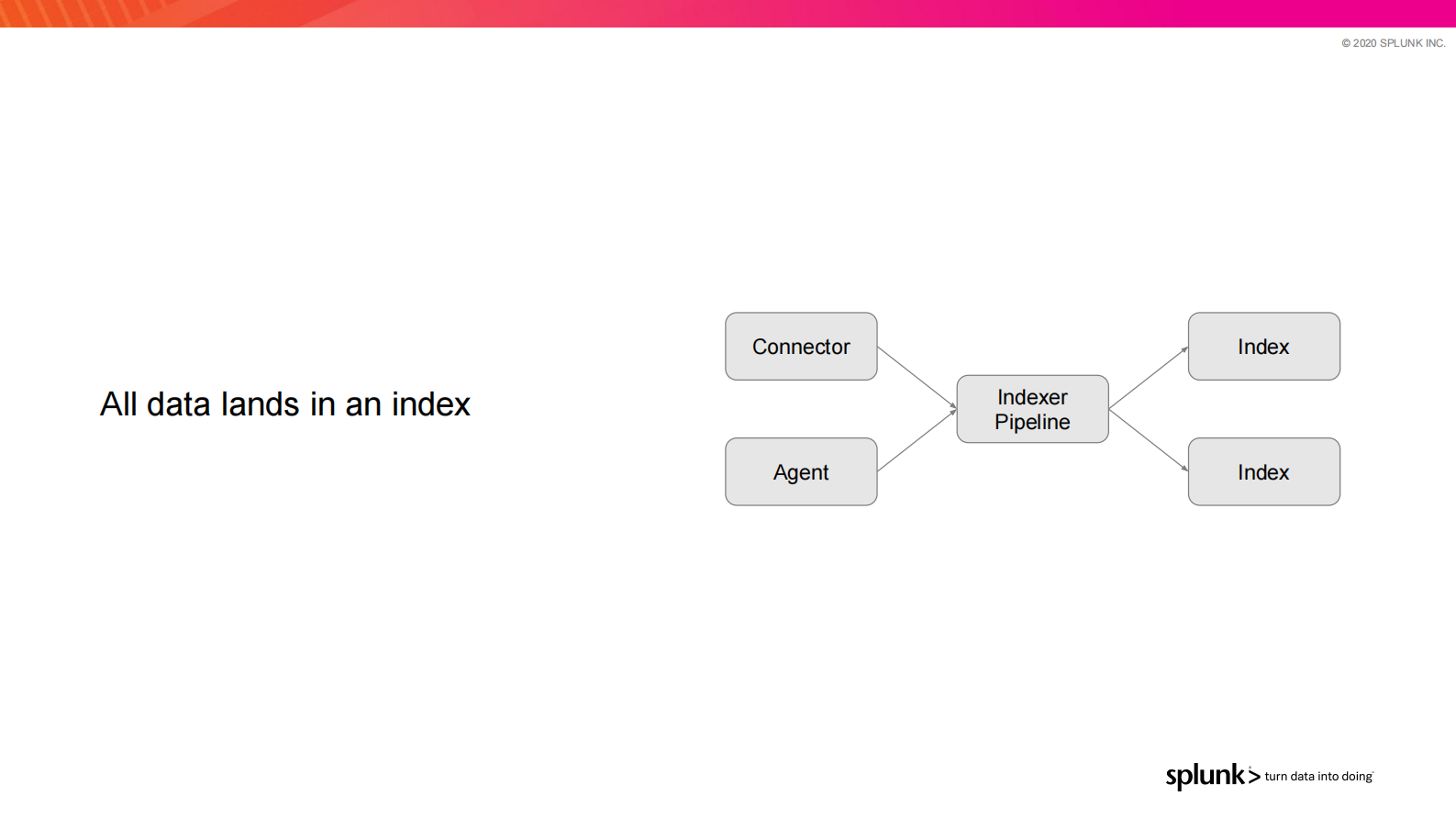 2. Flink Forward SF 2020 - The Evolution of Data Infrastructure at Splunk的副本 第6页