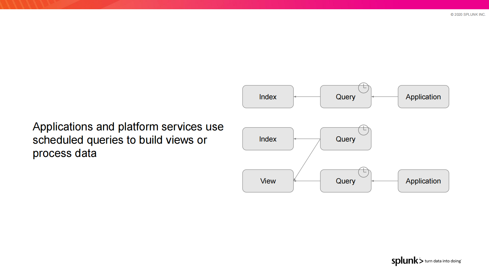 2. Flink Forward SF 2020 - The Evolution of Data Infrastructure at Splunk的副本 第7页