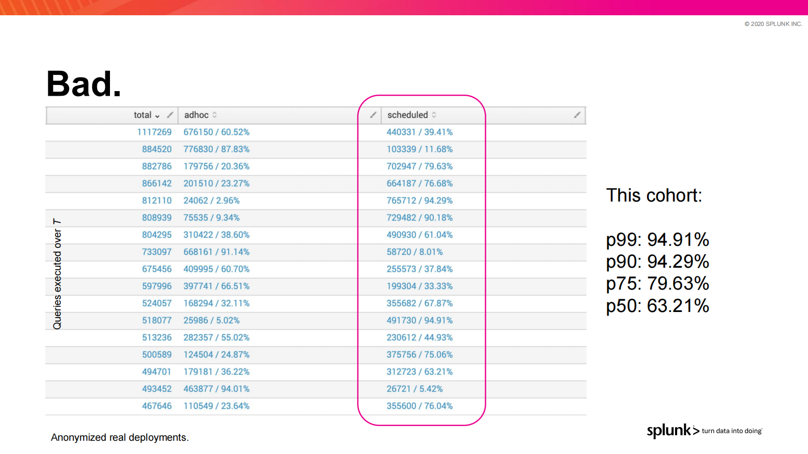 2. Flink Forward SF 2020 - The Evolution of Data Infrastructure at Splunk的副本 第10页