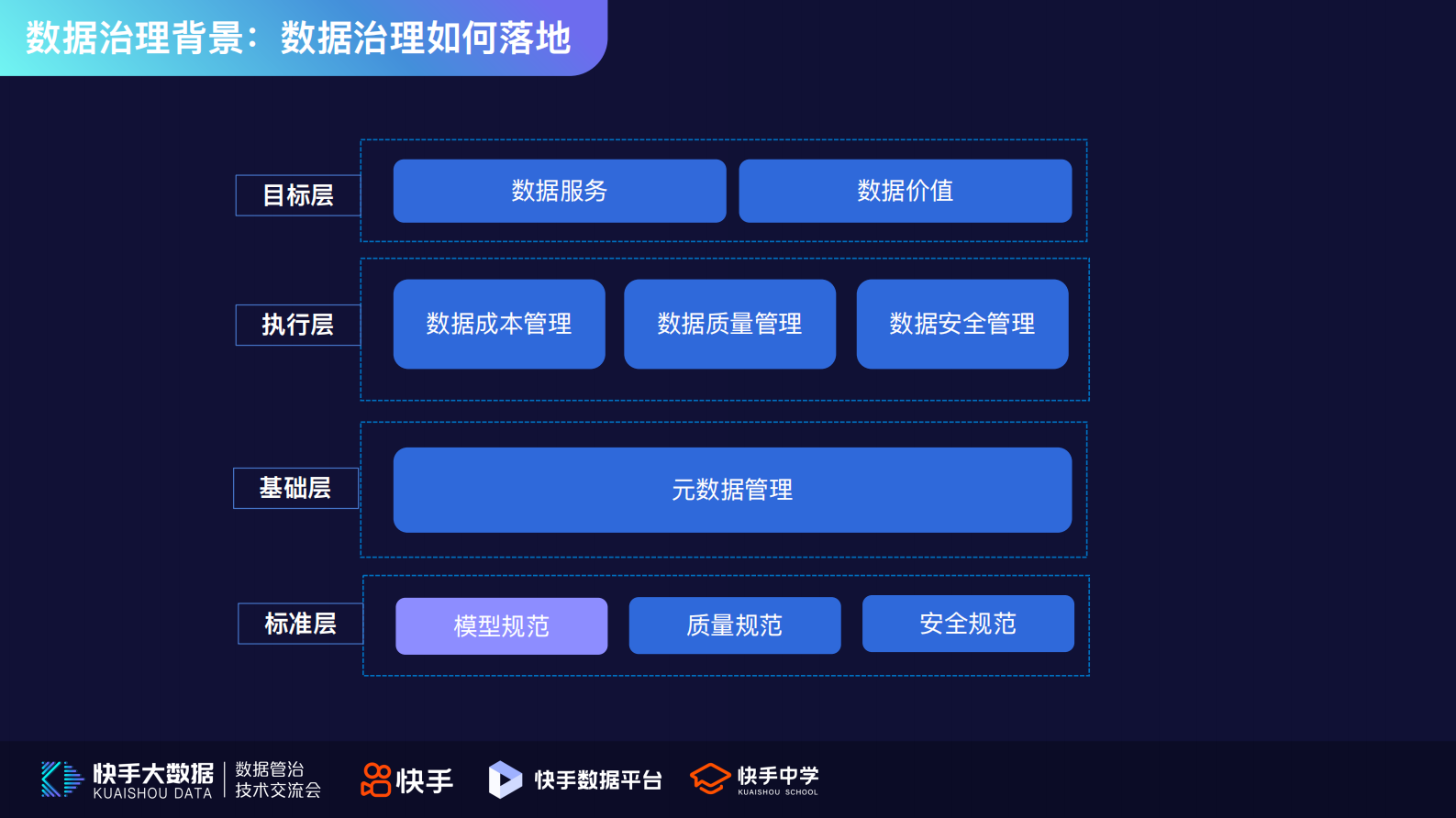 2.快手从模型规范开始的数据治理实践-孙伟 第7页