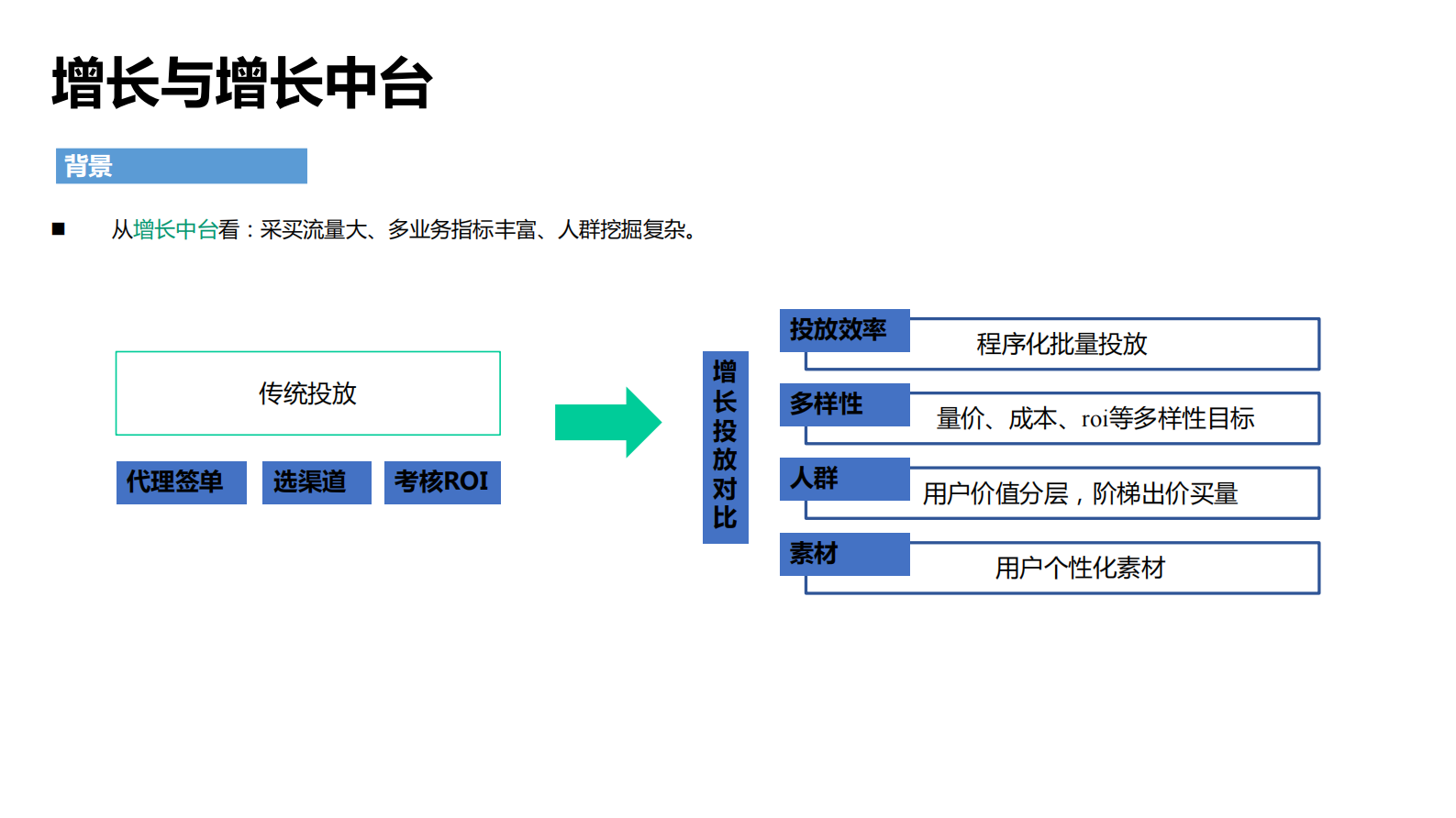 2-2增长技术之智能投放 第5页