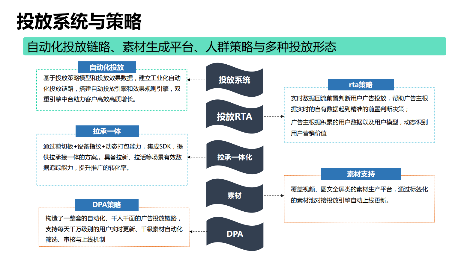 2-2增长技术之智能投放 第8页