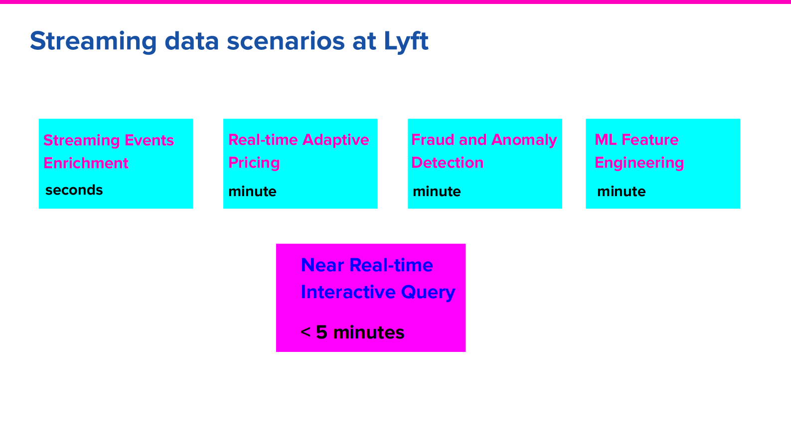 3. Large-scale near-real-time (NRT) data analytics platform empowered by Apache Flink - Ying Xu & Kailash Hassan Dayanand, Lyft的副本 第5页