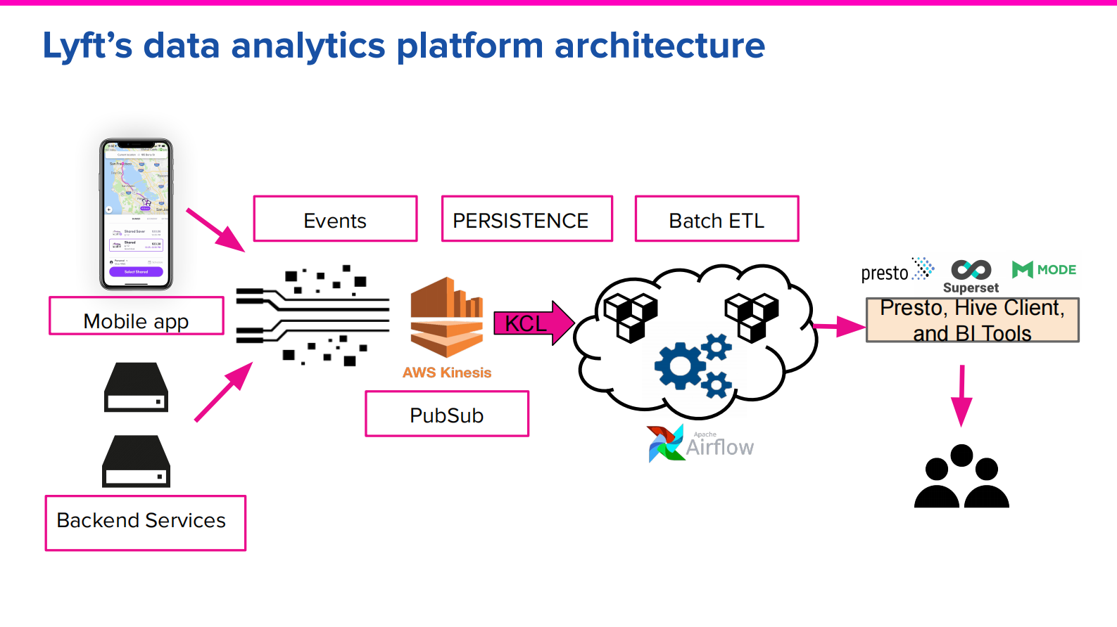 3. Large-scale near-real-time (NRT) data analytics platform empowered by Apache Flink - Ying Xu & Kailash Hassan Dayanand, Lyft的副本 第6页