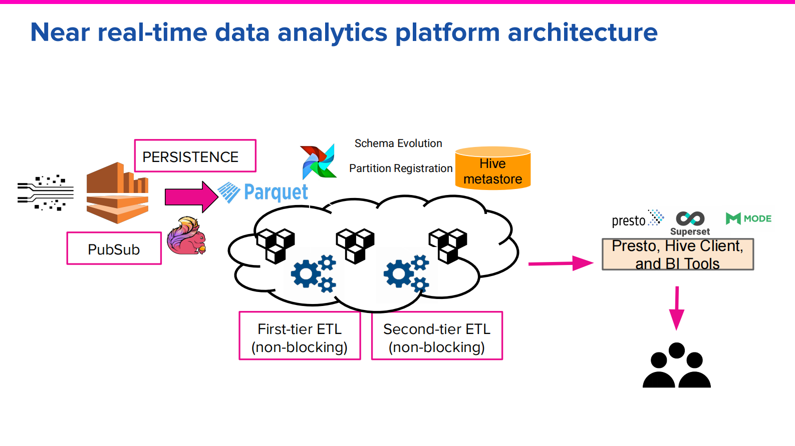 3. Large-scale near-real-time (NRT) data analytics platform empowered by Apache Flink - Ying Xu & Kailash Hassan Dayanand, Lyft的副本 第9页