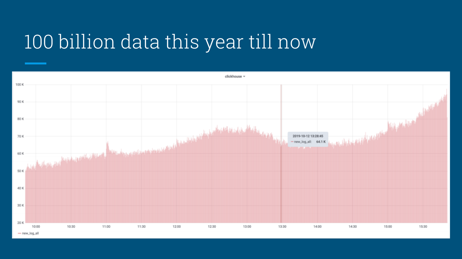 3. Sync Clickhouse with MySQL_MongoDB(1) 第3页