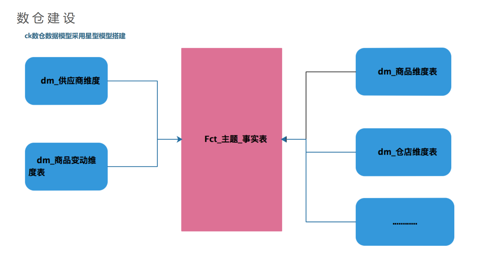 3. 数仓ClickHouse多维分析应用实践-朱元(1) 第8页