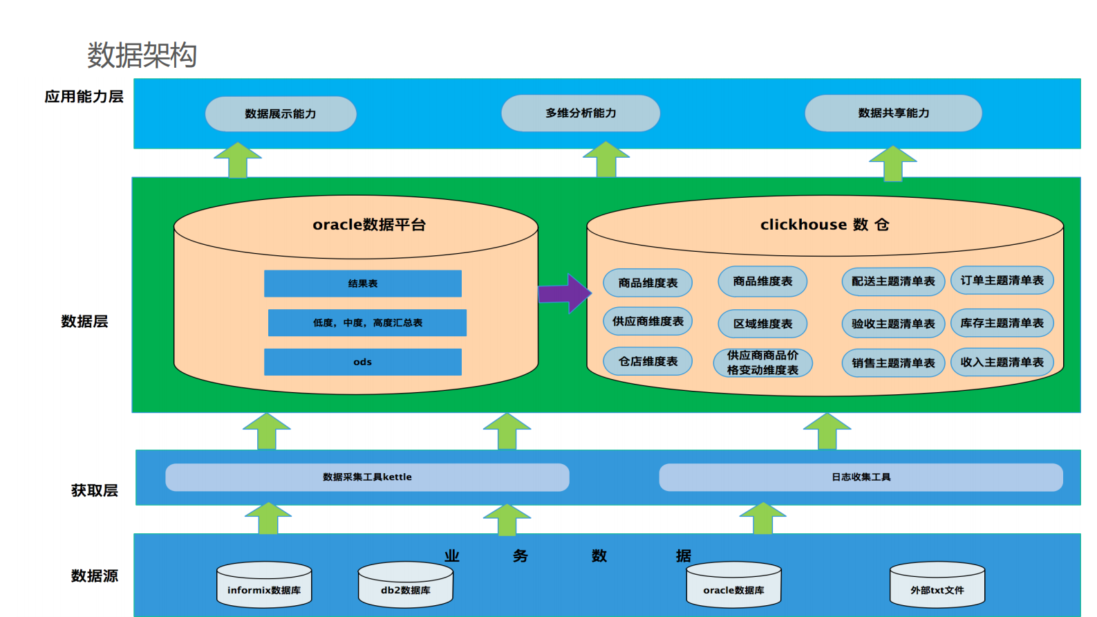 3. 数仓ClickHouse多维分析应用实践-朱元 第6页