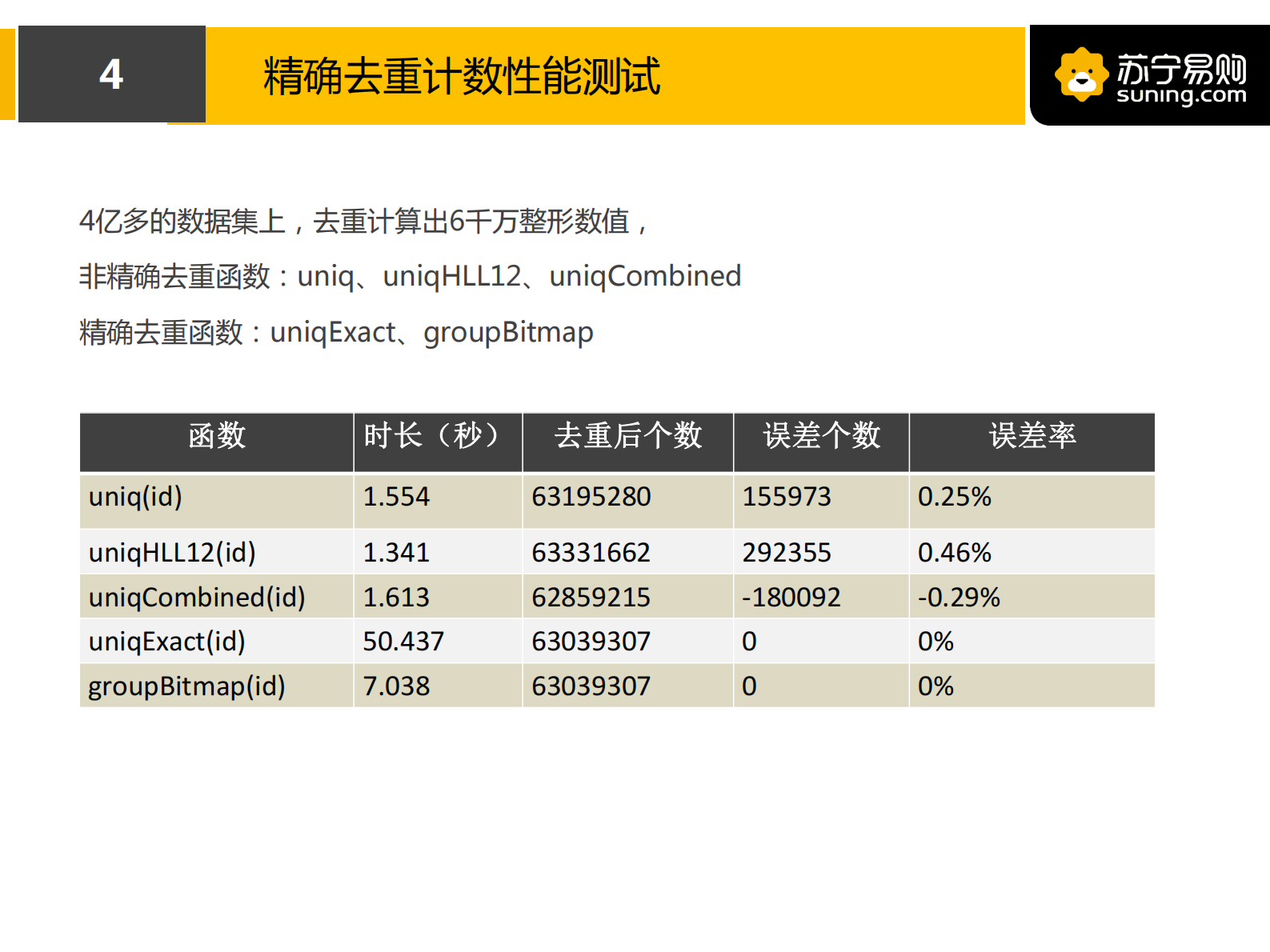 4. ClickHouse在苏宁用户画像场景的实践(2) 第5页