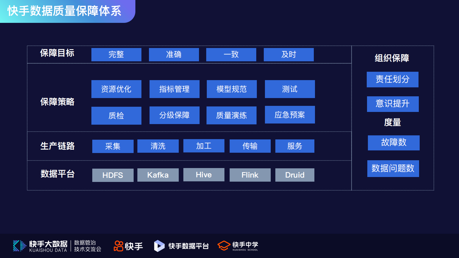 4.快手数据质量体系及在直播场景的实践-杨钊 第8页