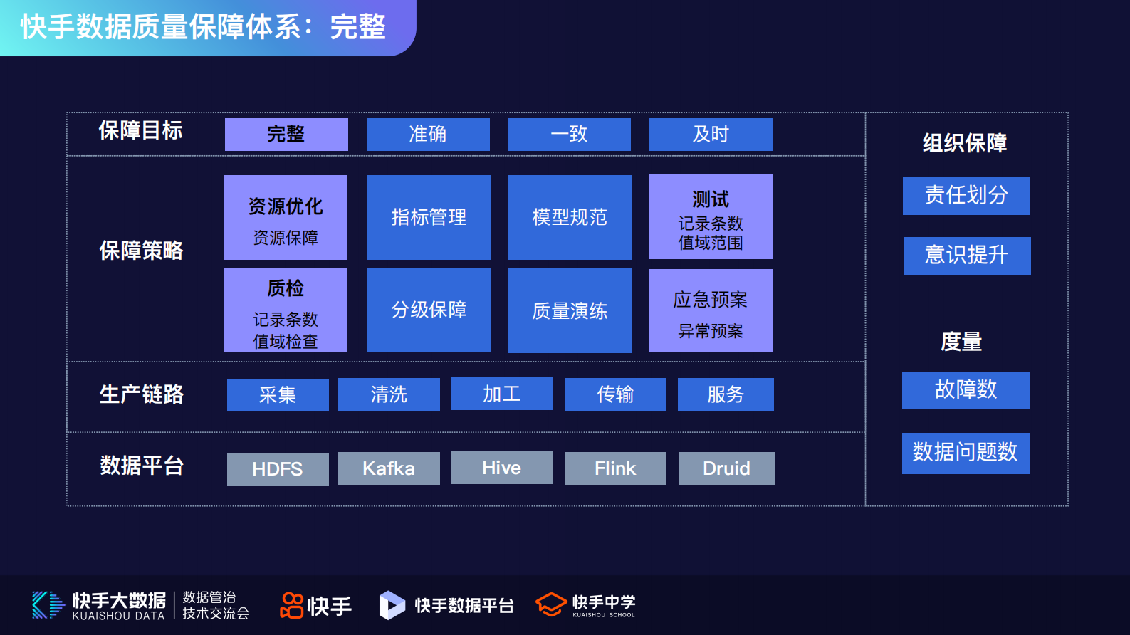 4.快手数据质量体系及在直播场景的实践-杨钊 第9页