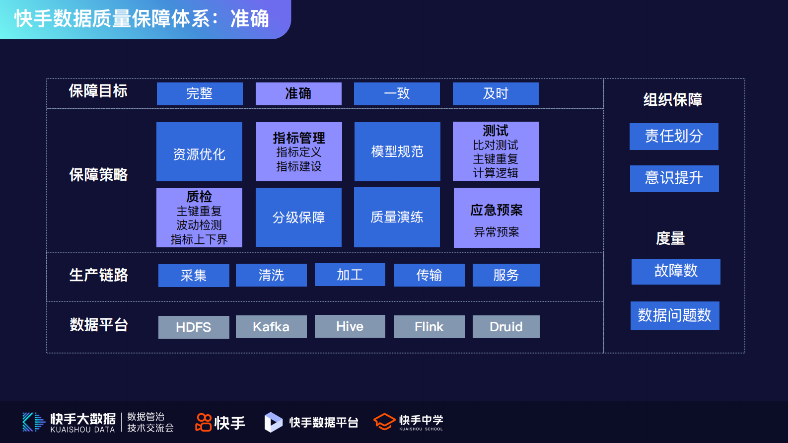 4.快手数据质量体系及在直播场景的实践-杨钊 第10页