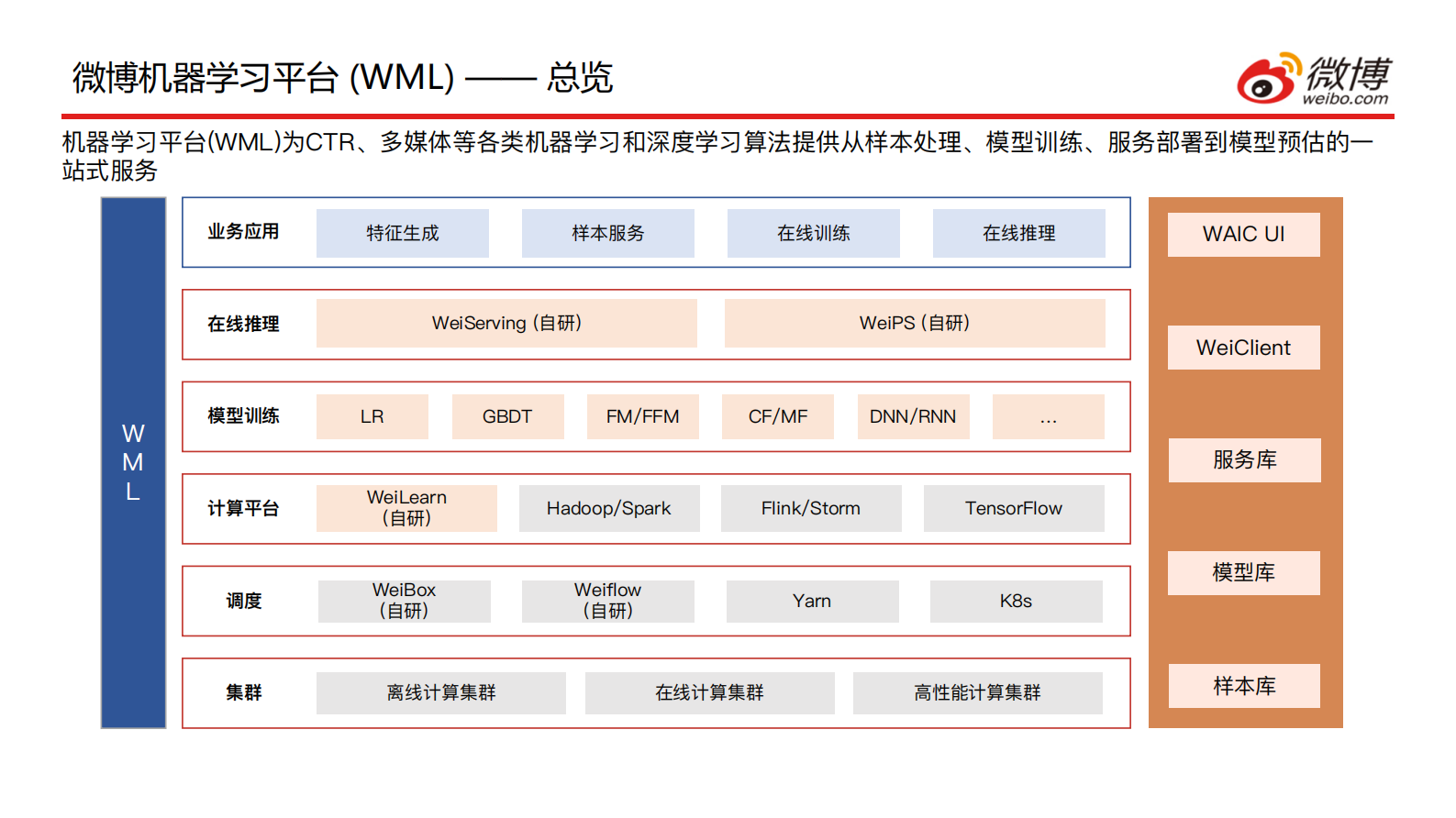 4.微博基于Flink的机器学习实践_final_version_v2的副本 第4页