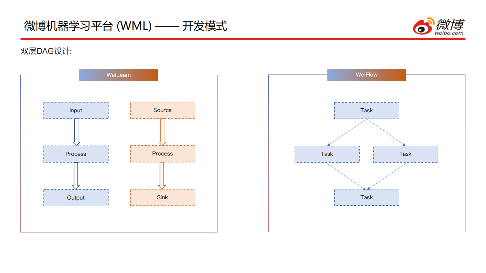 4.微博基于Flink的机器学习实践_final_version_v2的副本 第5页