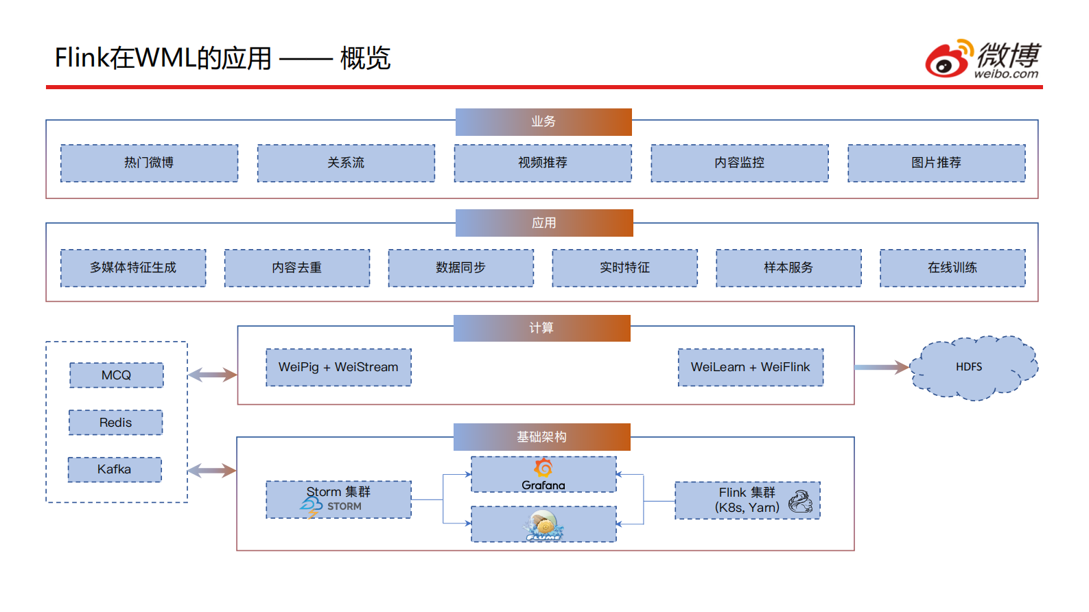 4.微博基于Flink的机器学习实践_final_version_v2的副本 第7页