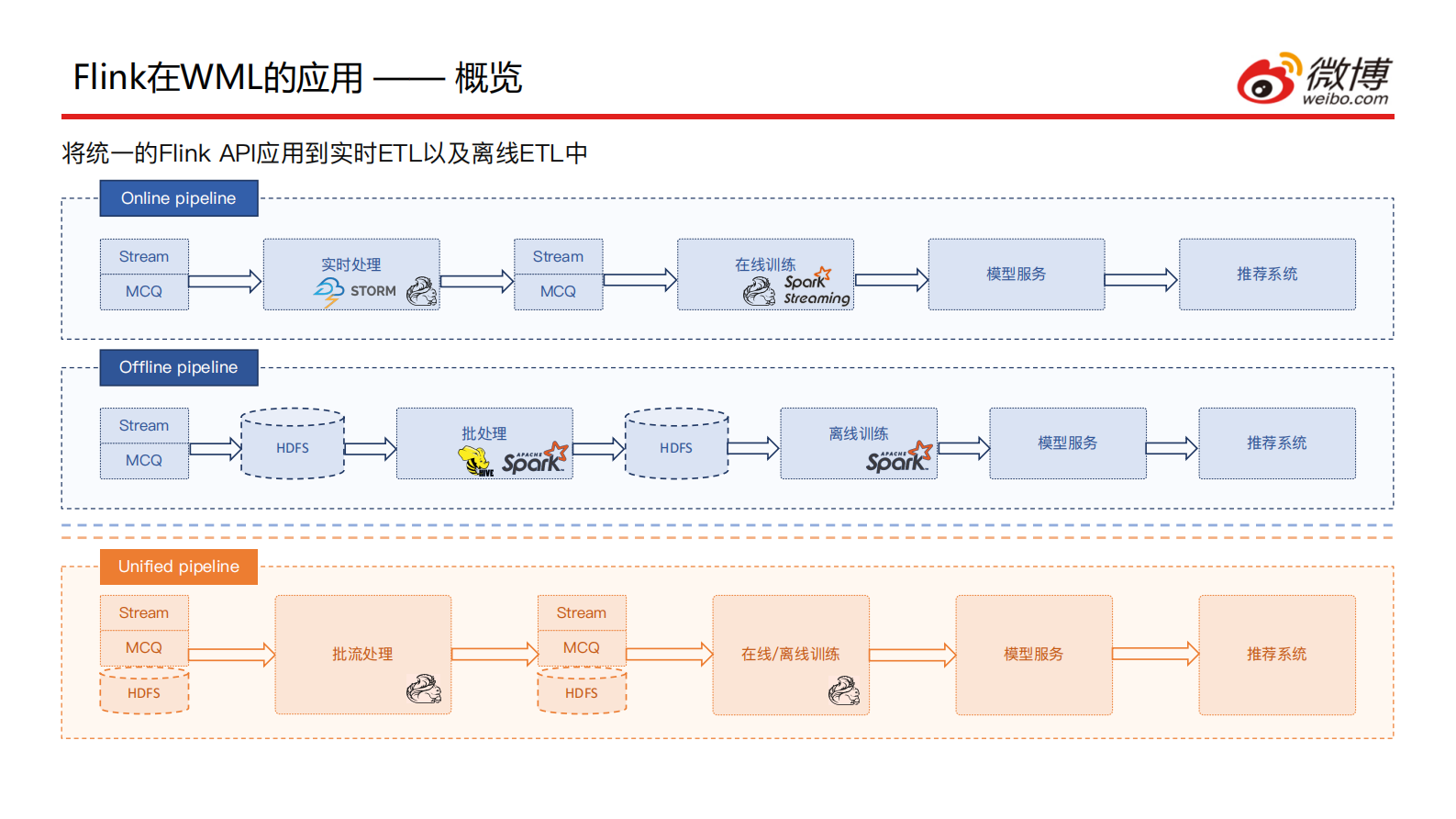 4.微博基于Flink的机器学习实践_final_version_v2的副本 第8页