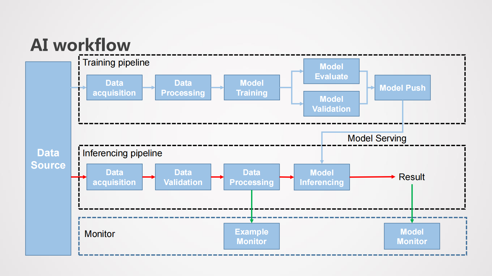 4-2Flink在AI流程中的应用 第10页