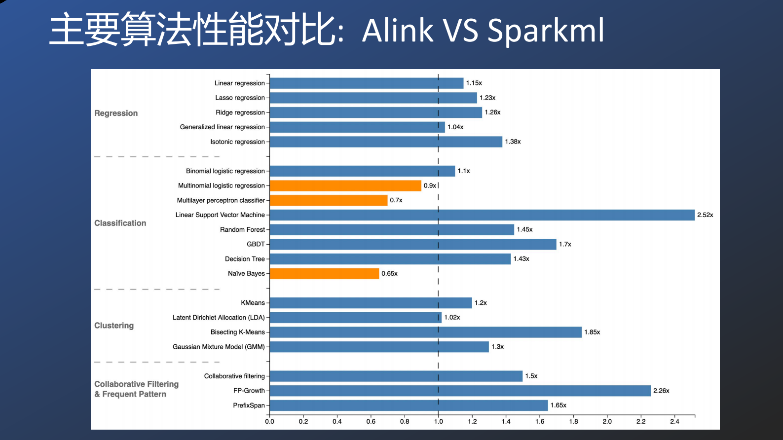 4-3Alink：基于Flink的机器学习平台 第4页