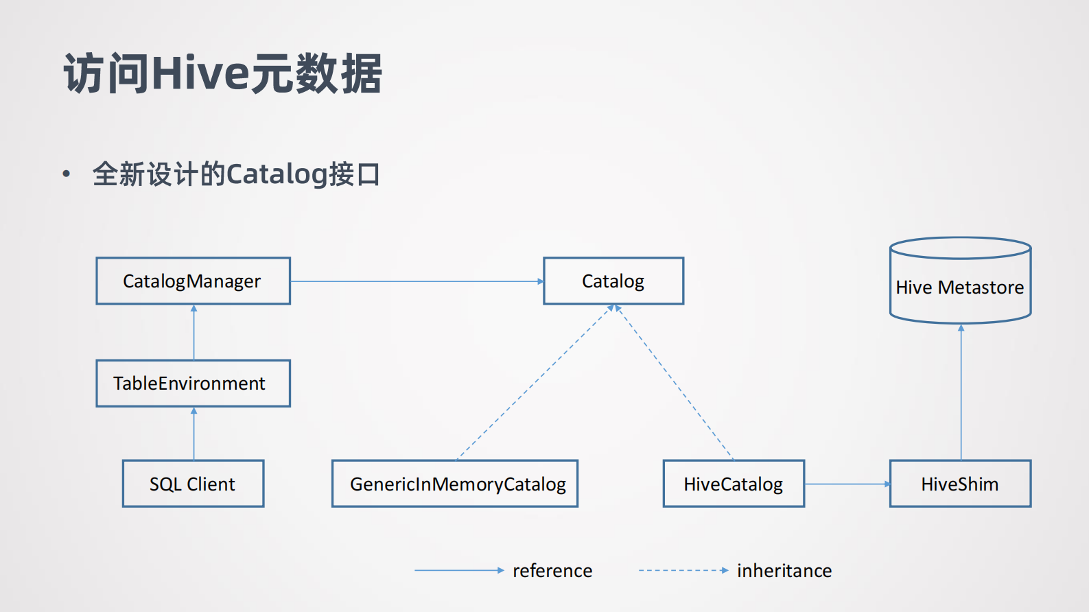 4-4Flink-1.11 Hive集成与批流一体(3) 第5页