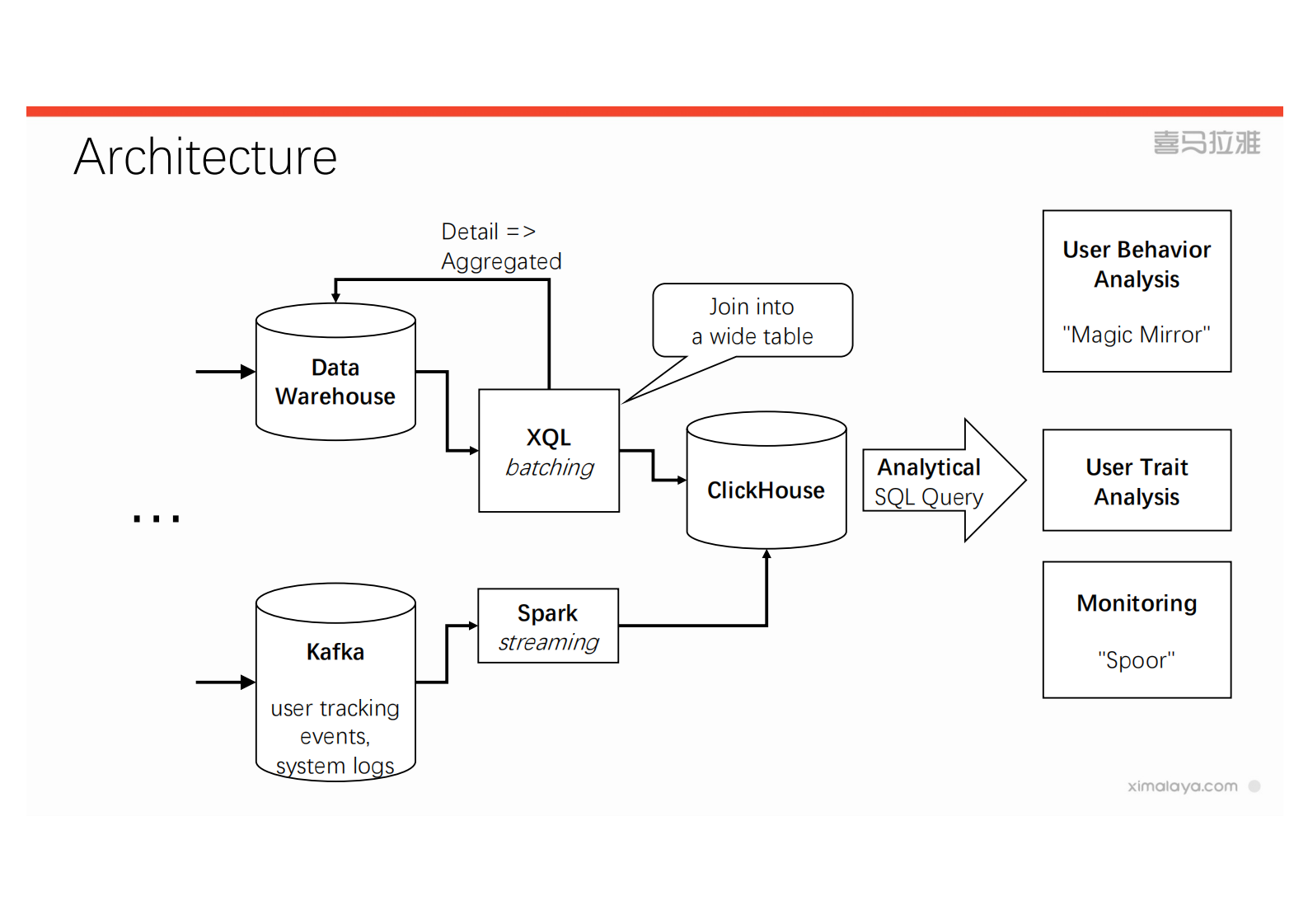 5. ClickHouse at Ximalaya for Shanghai Meetup 2019 PDF 第6页