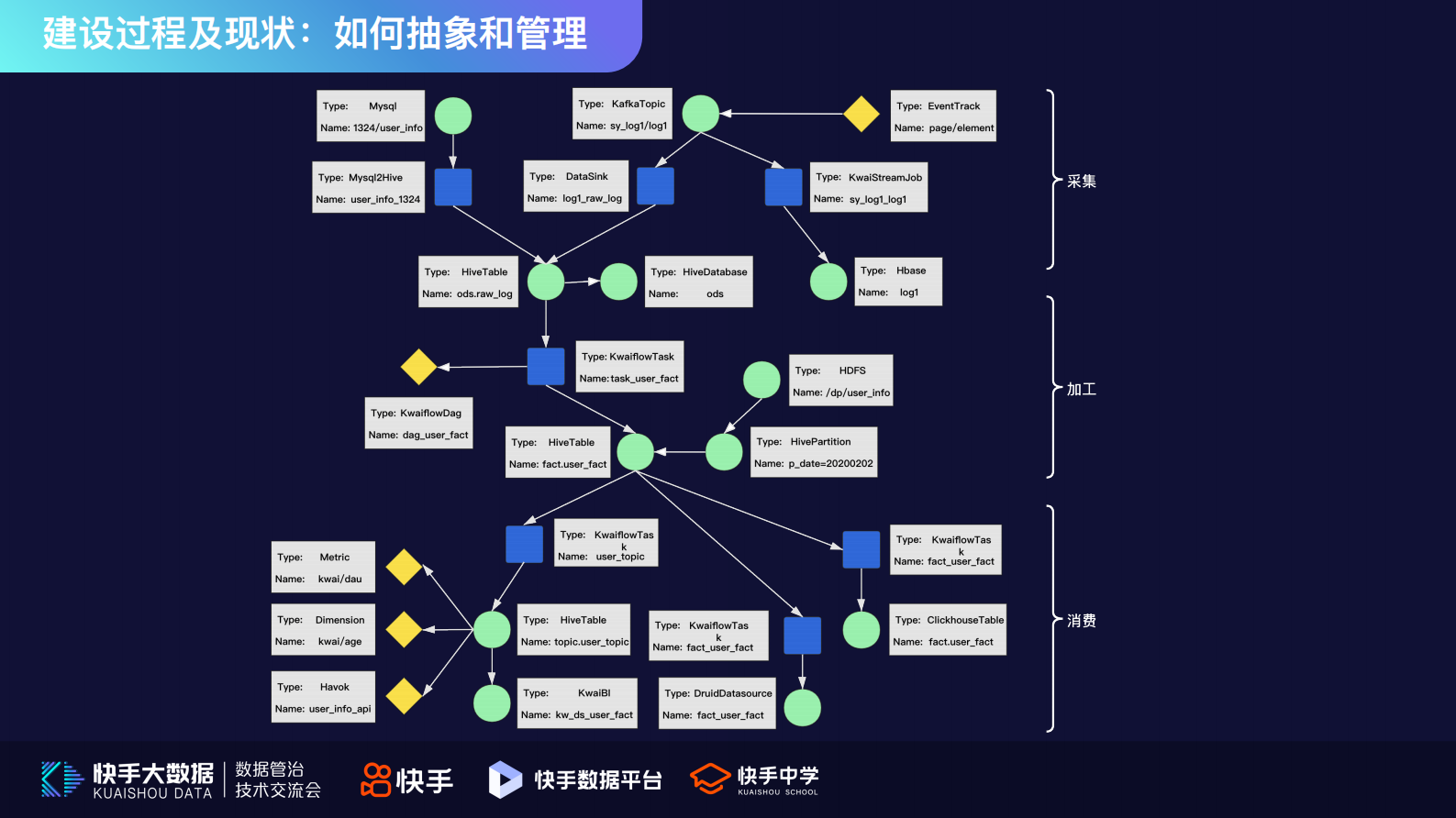 5.快手元数据平台化建设及应用场景-薛言 第9页