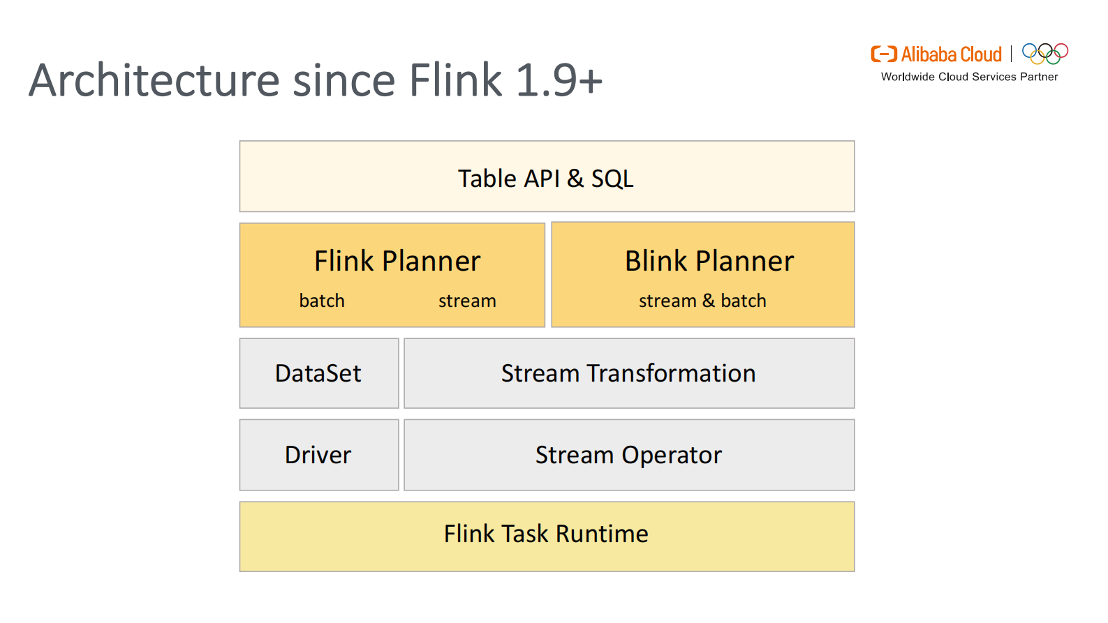 06-云邪演讲A Deep Dive into Flink SQL - Jark Wu_compressed 第7页
