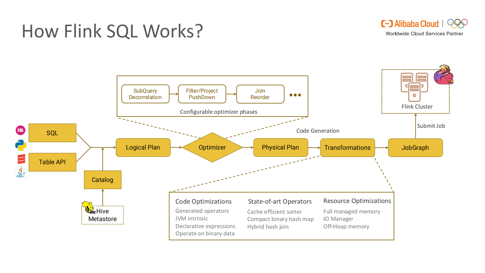 06-云邪演讲A Deep Dive into Flink SQL - Jark Wu_compressed 第9页