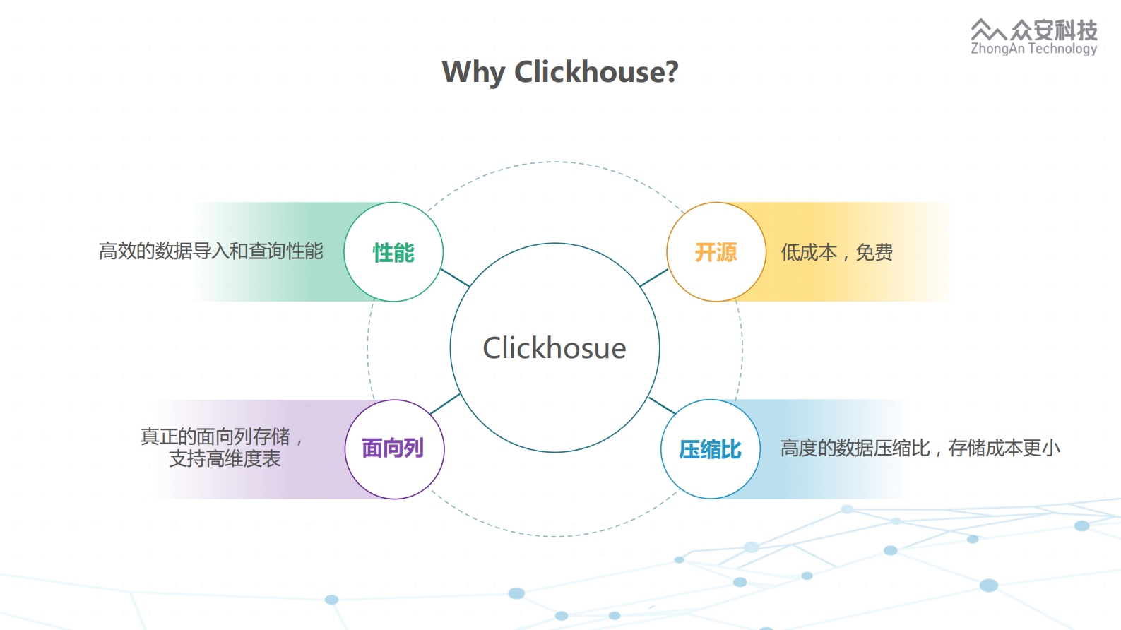 6. ClickHouse在众安的实践 第10页