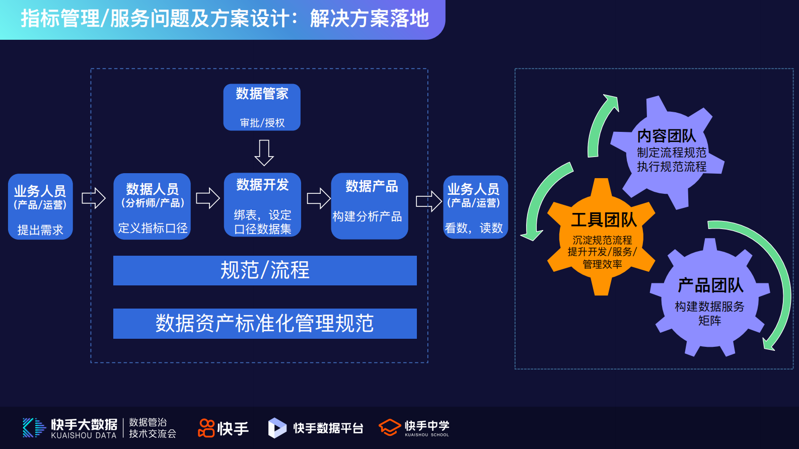6.快手指标规范化及OneService平台化实战-刘一凡 第10页