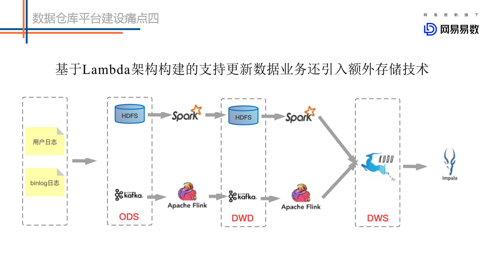 7-1数据湖在网易的实践 第7页