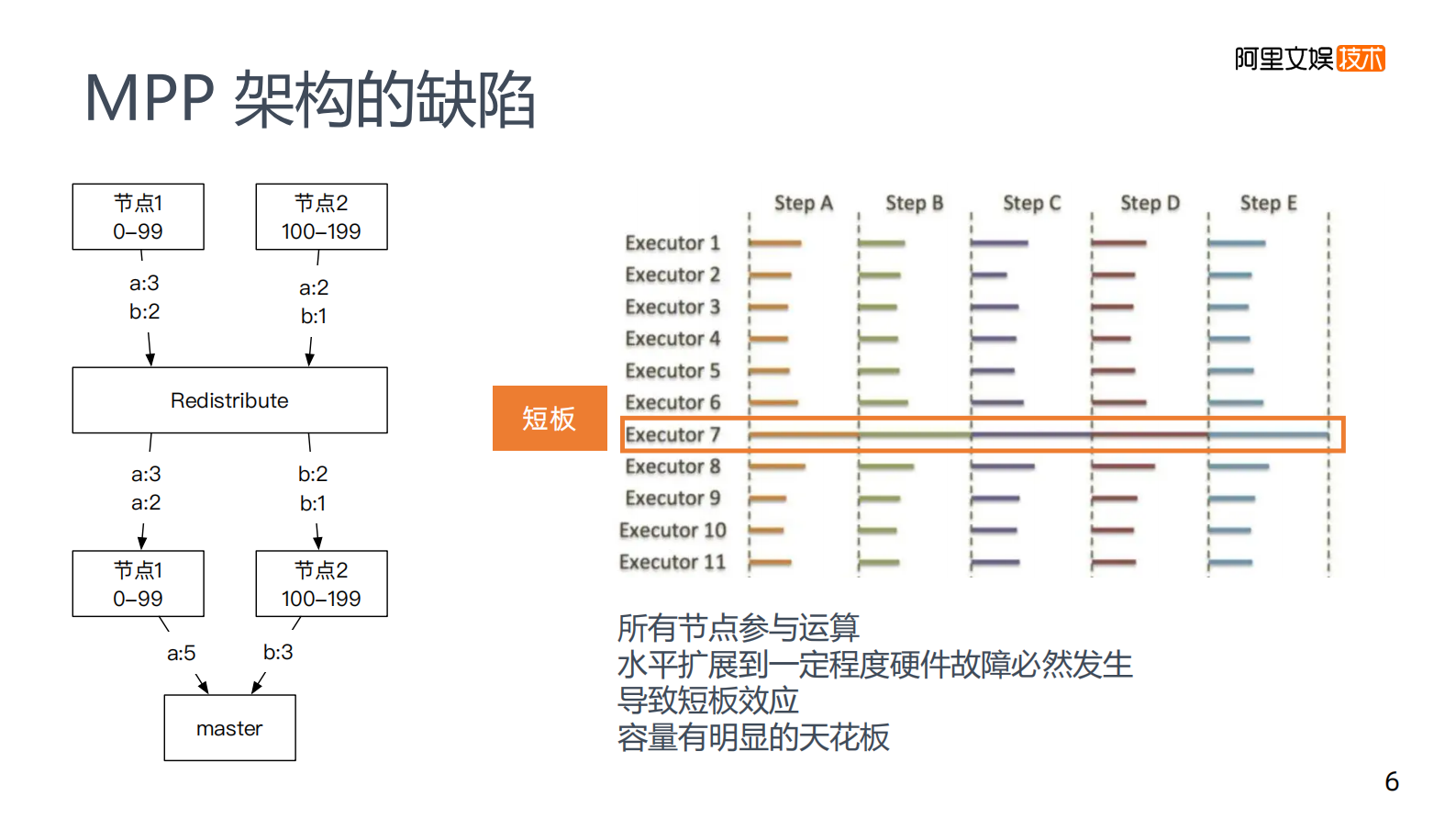 7-2优酷大数据 OLAP 技术选型 第7页