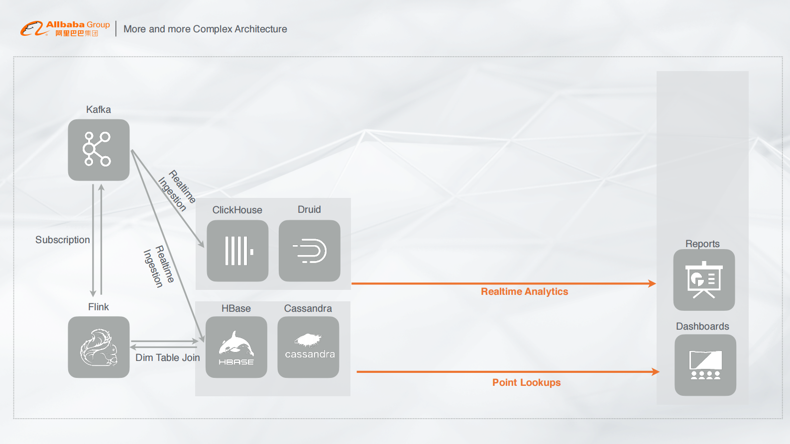 08-仙隐-Data WareHouse, Data Lakes, What's Next的副本 第6页