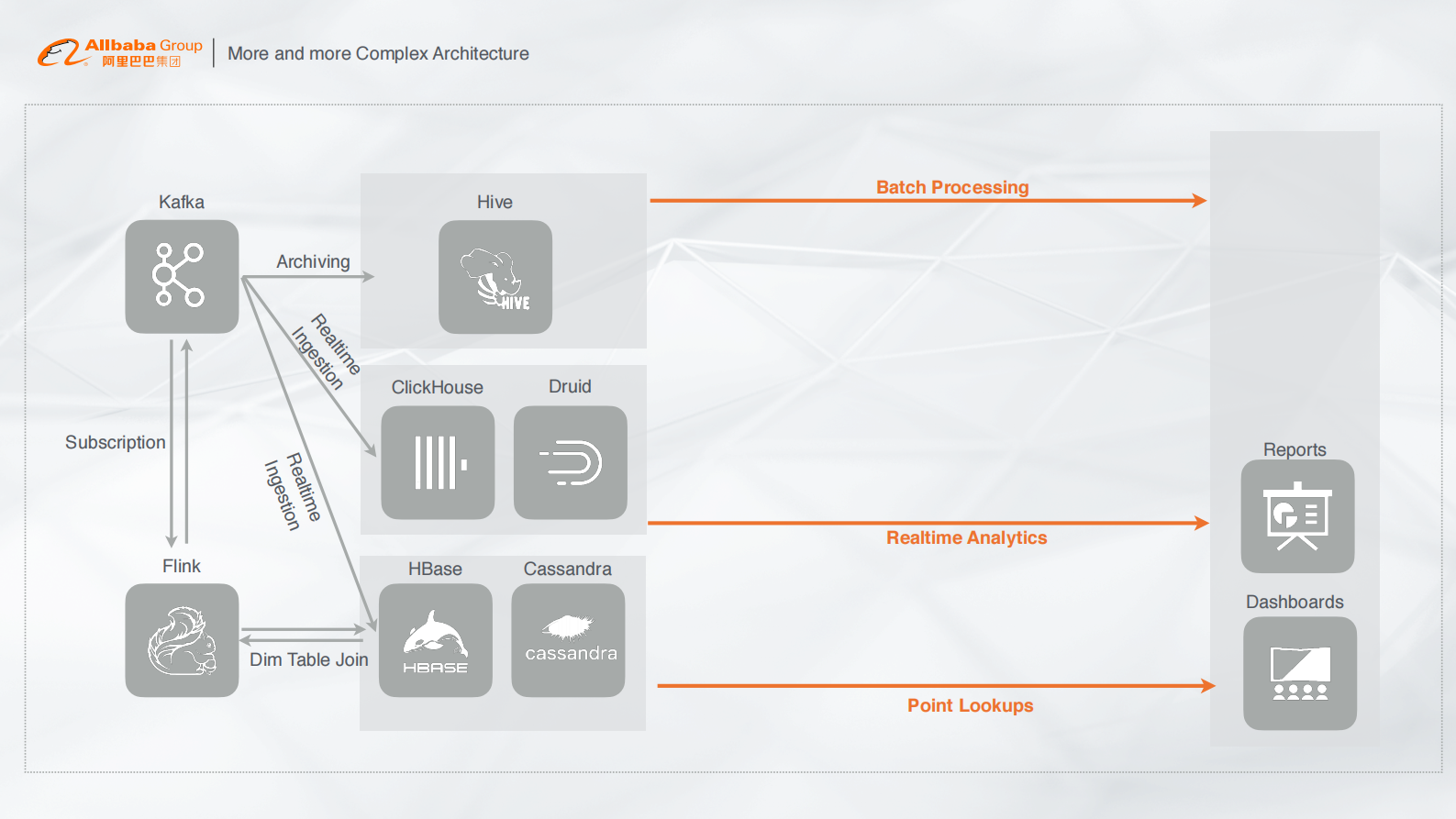 08-仙隐-Data WareHouse, Data Lakes, What's Next的副本 第7页