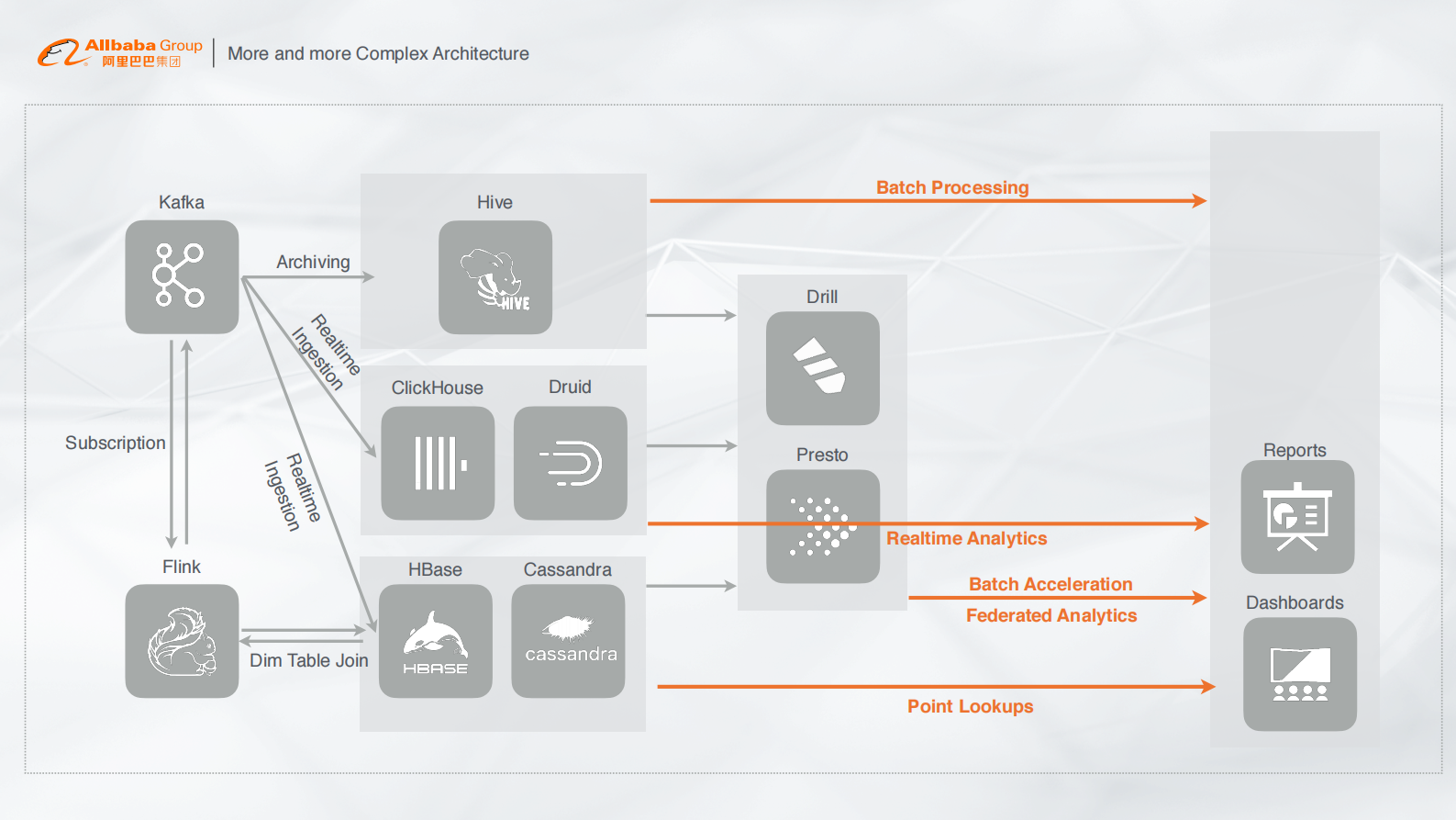 08-仙隐-Data WareHouse, Data Lakes, What's Next的副本 第8页