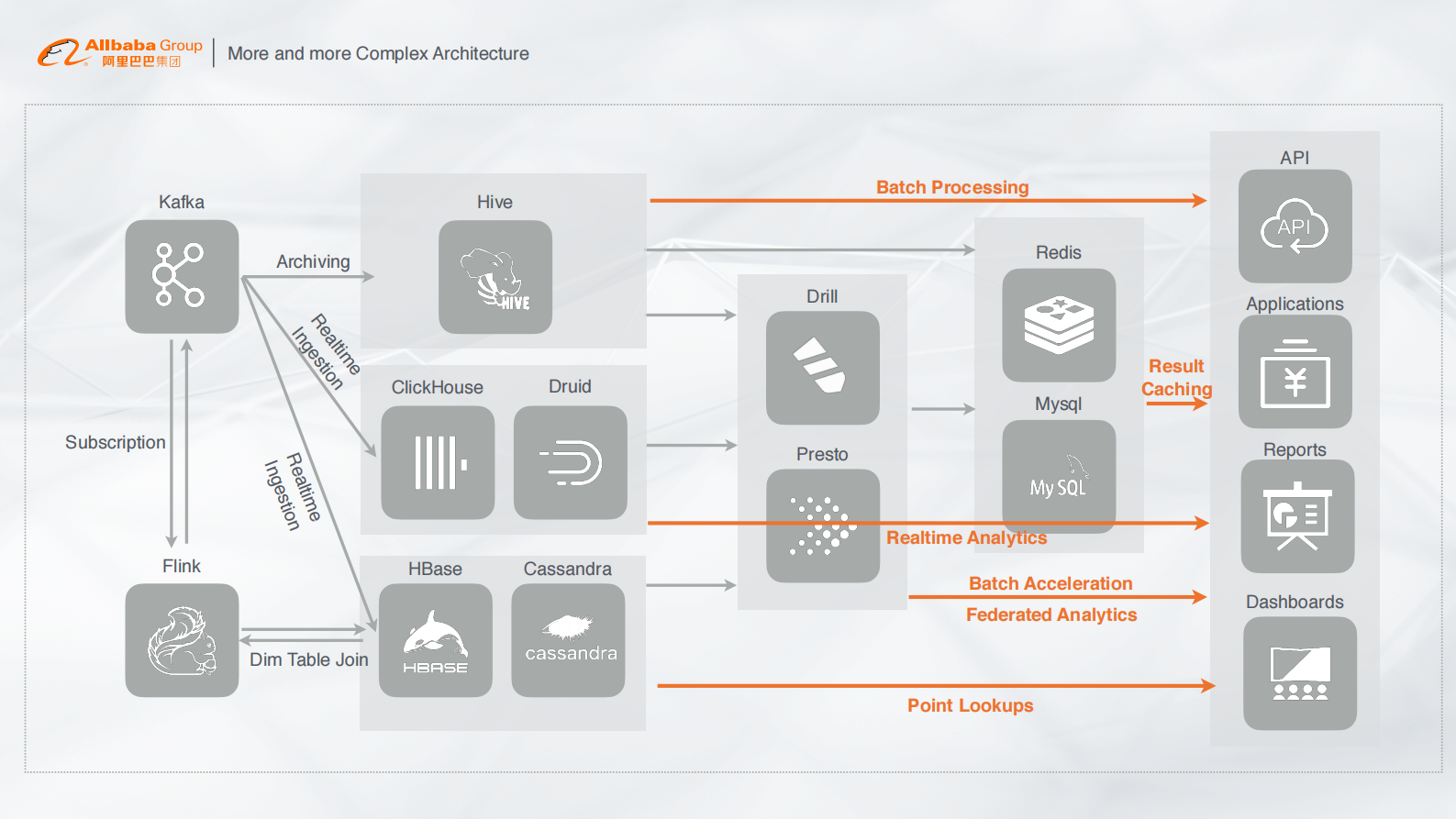 08-仙隐-Data WareHouse, Data Lakes, What's Next的副本 第9页
